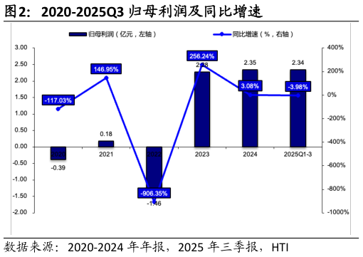 想问下各位网友2020-2025Q3 归母利润及同比增速