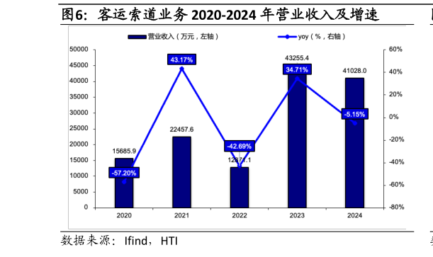 如何看待客运索道业务 2020-2024 年营业收入及增速