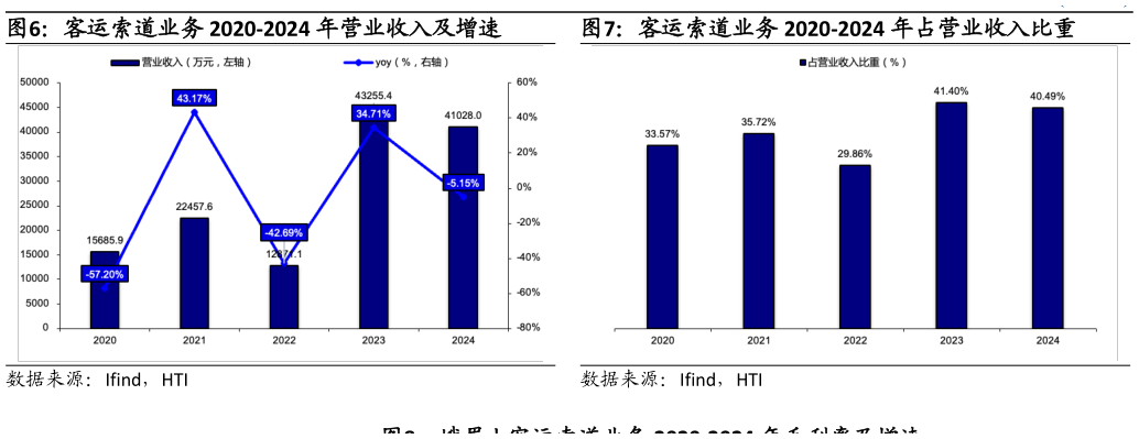 怎样理解客运索道业务 2020-2024 年占营业收入比重