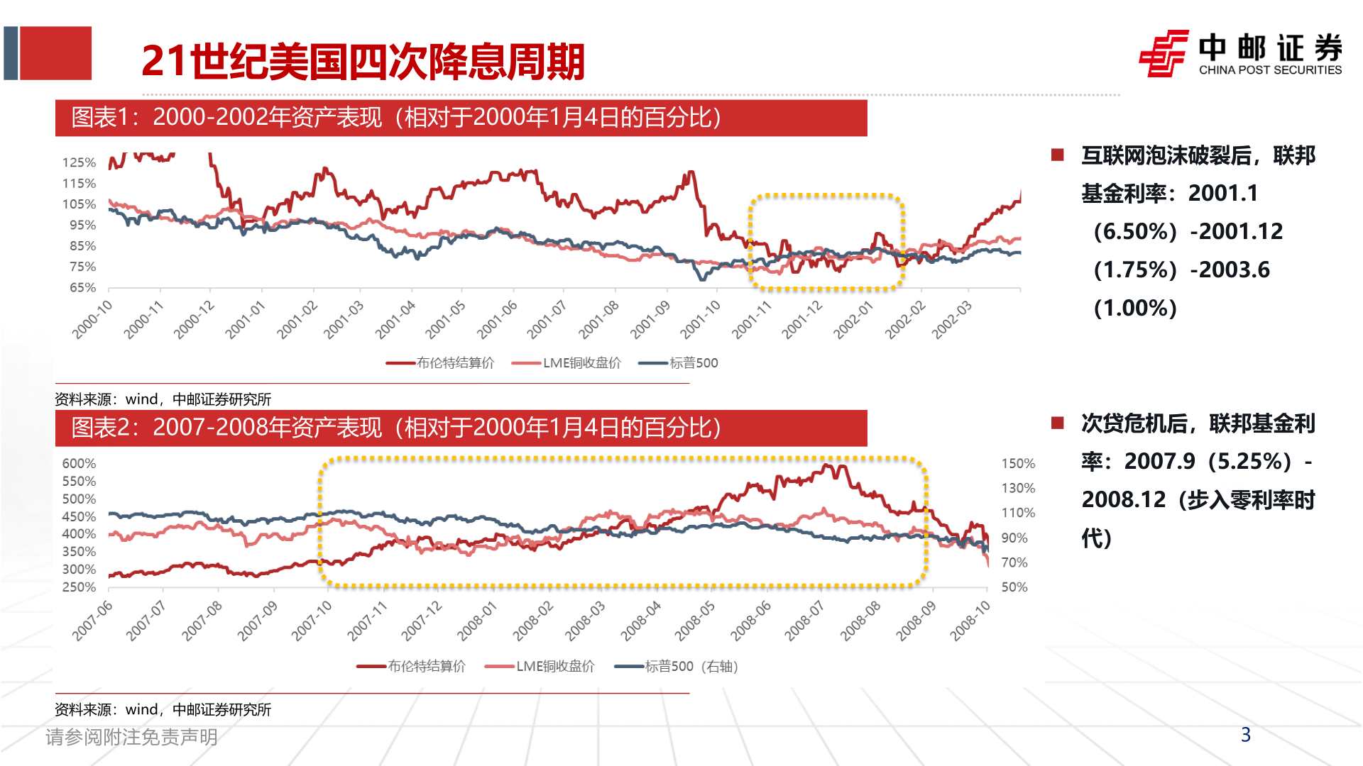 想关注一下21世纪美国四次降息周期