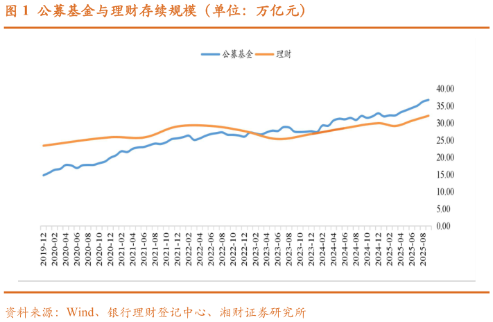 如何看待公募基金与理财存续规模（单位：万亿元）