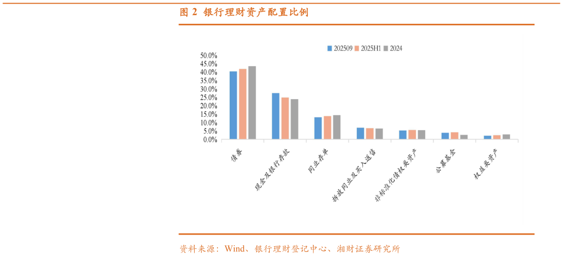 如何解释银行理财资产配置比例
