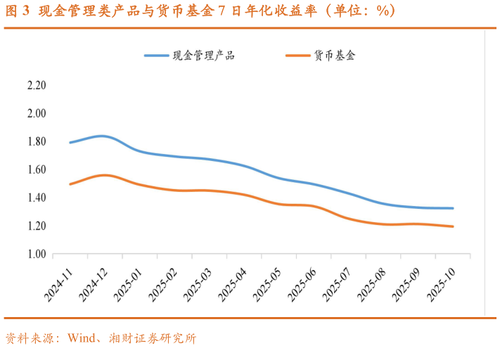 如何了解现金管理类产品与货币基金 7 日年化收益率（单位：%）