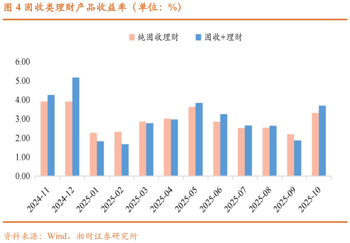 谁知道固收类理财产品收益率（单位：%）