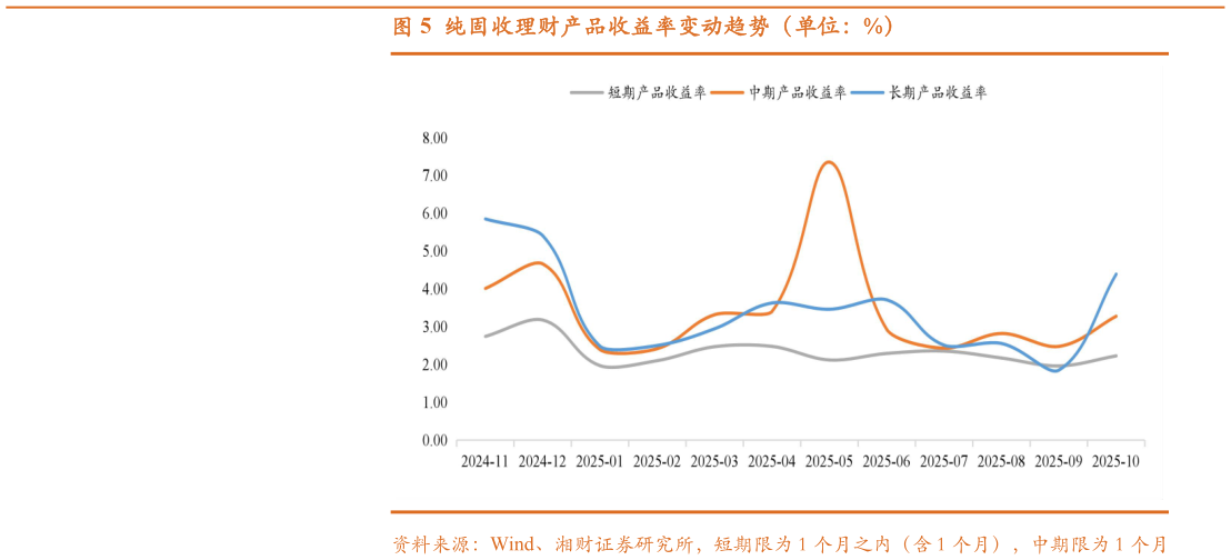 谁能回答纯固收理财产品收益率变动趋势（单位：%）