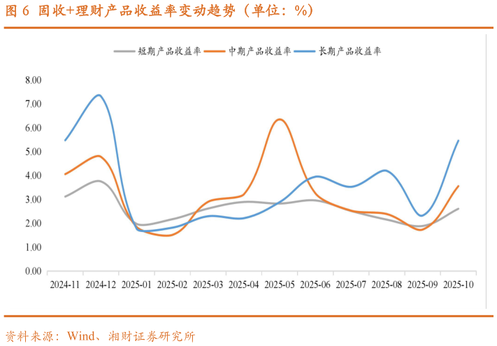各位网友请教一下固收理财产品收益率变动趋势（单位：%）