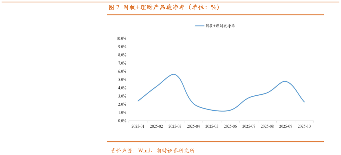 如何解释固收理财产品破净率（单位：%）
