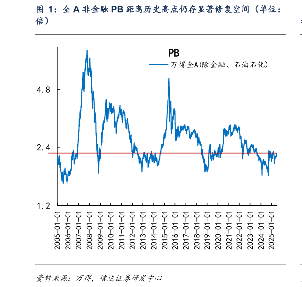 如何解释全 A 非金融 PB 距离历史高点仍存显著修复空间（单位：