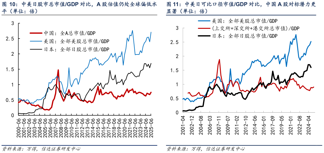 咨询大家中美日可比口径市值GDP 对比，中国 A 股对标潜力更