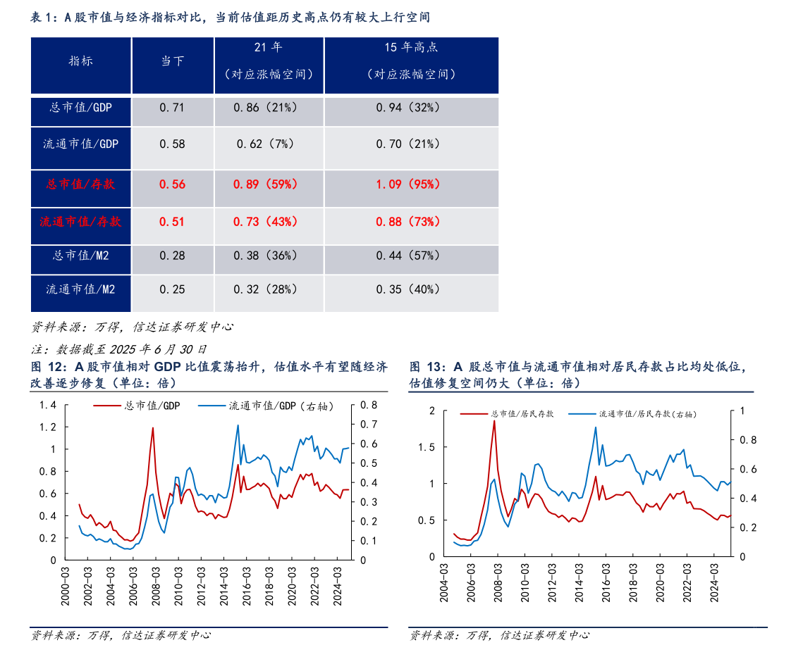 一起讨论下A 股市值与经济指标对比，当前估值距历史高点仍有较大上行空间 A 股总市值与流通市值相对居民存款占比均处低位，