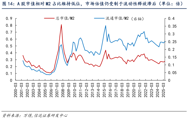 请问一下A 股市值相对 M2 占比维持低位，市场估值仍受制于流动性释放滞后（单位：倍）