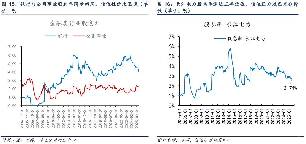 想问下各位网友长江电力股息率逼近五年低位，估值压力或已充分释