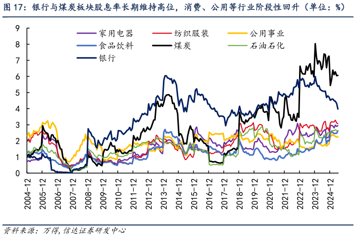 我想了解一下银行与煤炭板块股息率长期维持高位，消费、公用等行业阶段性回升（单位：%）