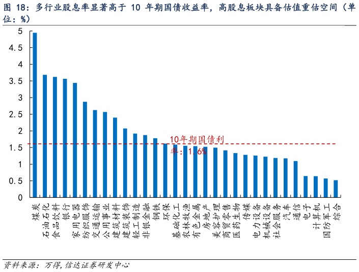 谁能回答多行业股息率显著高于 10 年期国债收益率，高股息板块具备估值重估空间（单