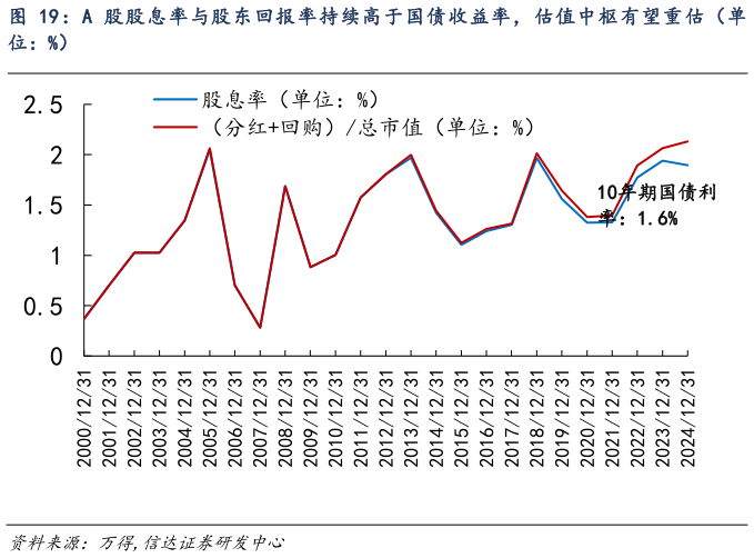 咨询下各位A 股股息率与股东回报率持续高于国债收益率，估值中枢有望重估（单