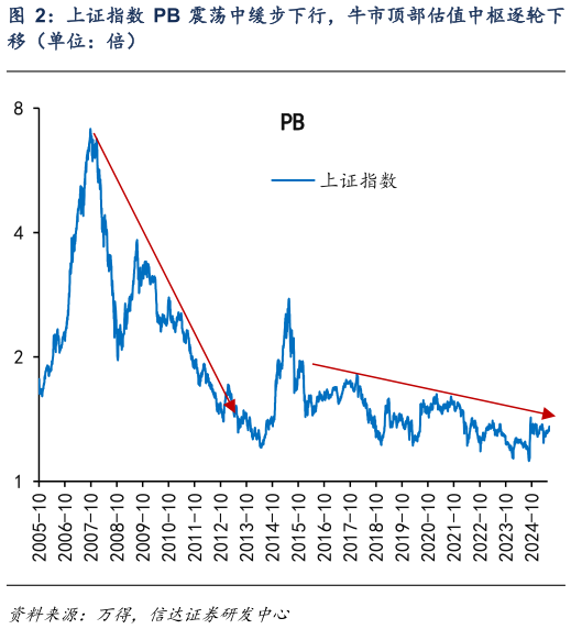 谁知道上证指数 PB 震荡中缓步下行，牛市顶部估值中枢逐轮下