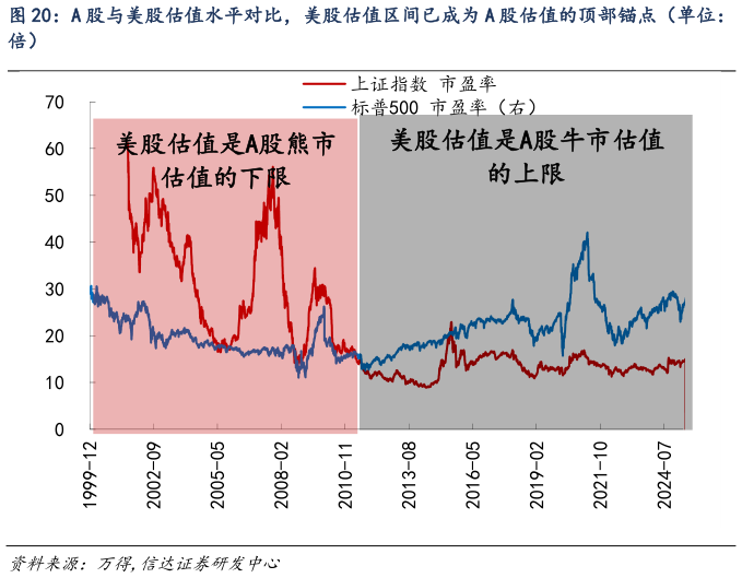 谁知道A 股与美股估值水平对比，美股估值区间已成为 A 股估值的顶部锚点（单位：