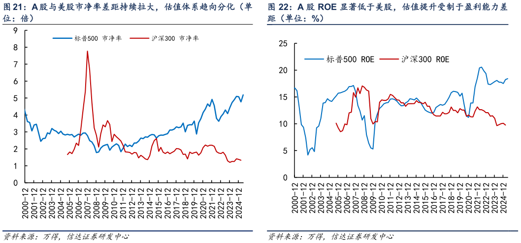 想问下各位网友A 股 ROE 显著低于美股，估值提升受制于盈利能力差
