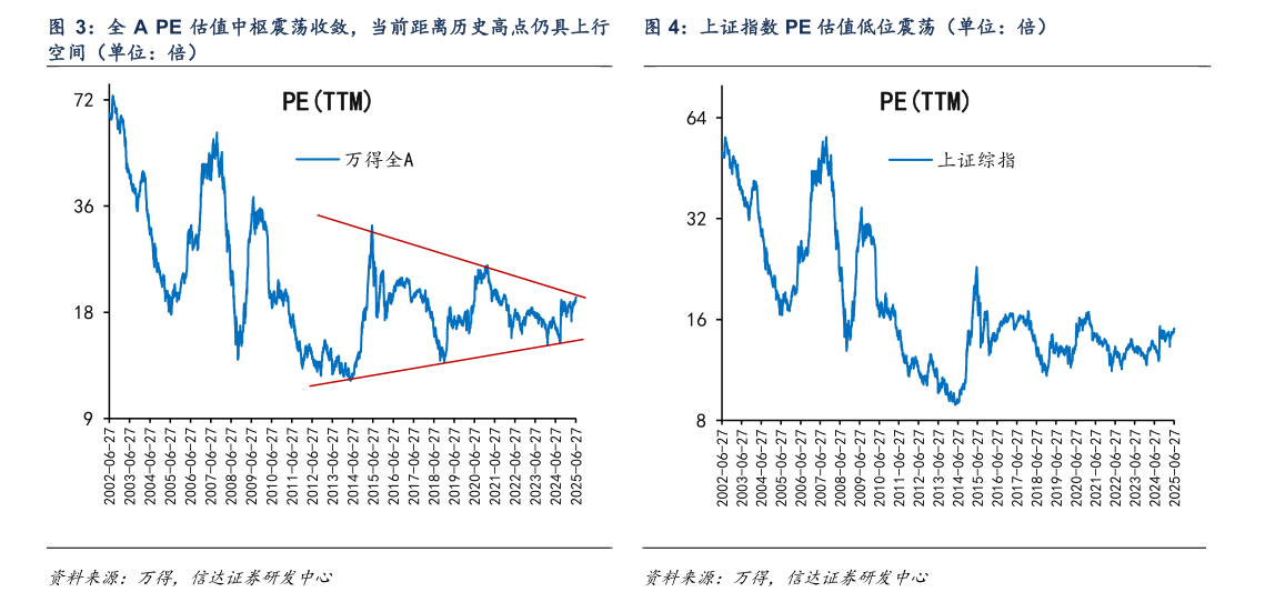 如何解释上证指数 PE 估值低位震荡（单位：倍）