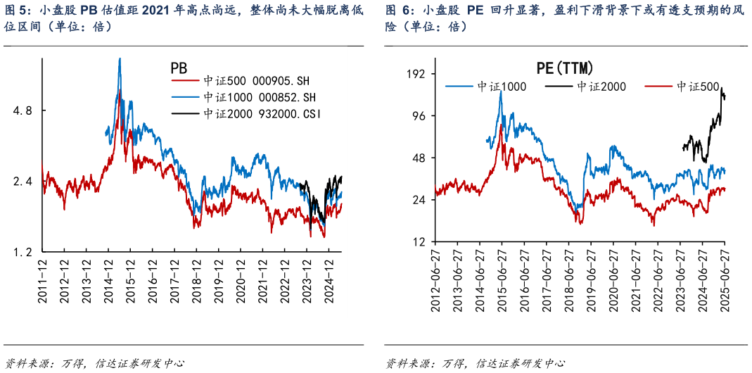 谁知道小盘股 PB 估值距 2021 年高点尚远，整体尚未大幅脱离低 小盘股 PE 回升显著，盈利下滑背景下或有透支预期的风