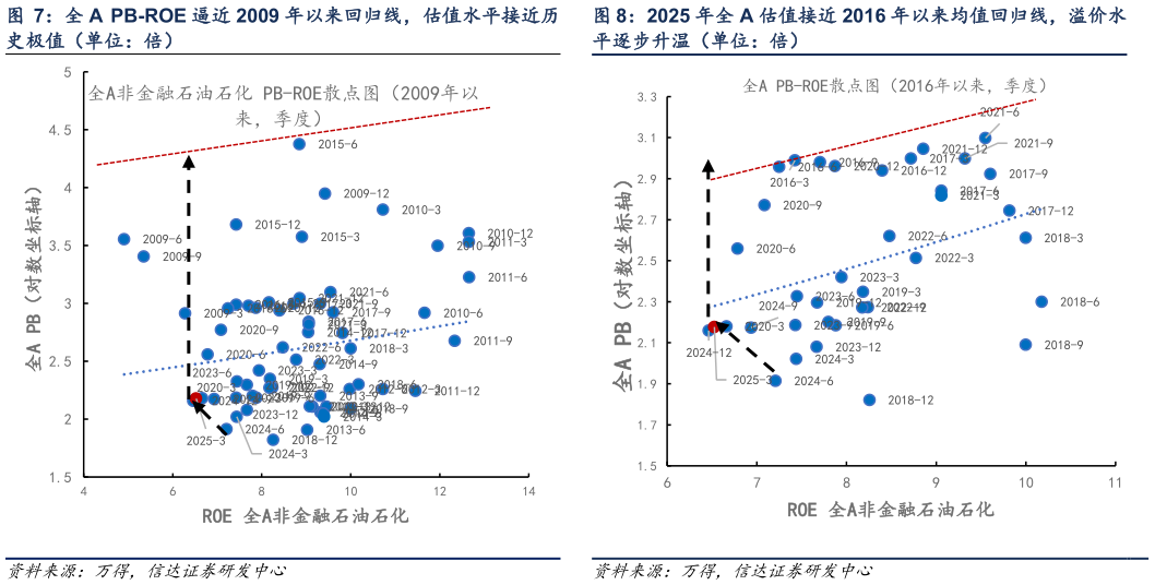 如何了解全 A  PB-ROE 逼近 2009 年以来回归线，估值水平接近历 2025 年全 A 估值接近 2016 年以来均值回归线，溢价水