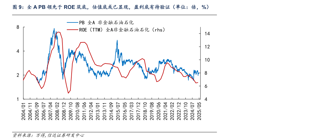 我想了解一下全 A PB 领先于 ROE 筑底，估值底或已显现，盈利底有待验证（单位：倍，%）