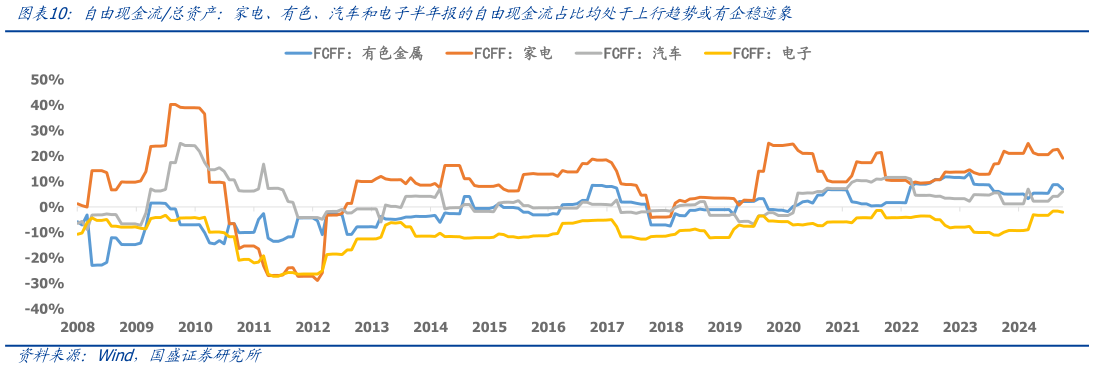 想问下各位网友自由现金流总资产:家电、有色、汽车和电子半年报的自由现金流占比均处于上行趋势或有企稳迹象?