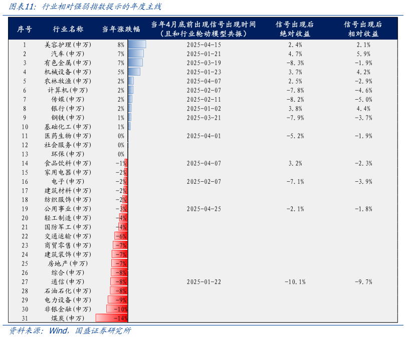 请问一下行业相对强弱指数提示的年度主线?