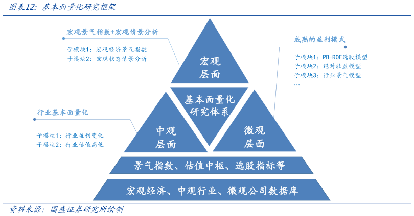 怎样理解基本面量化研究框架?