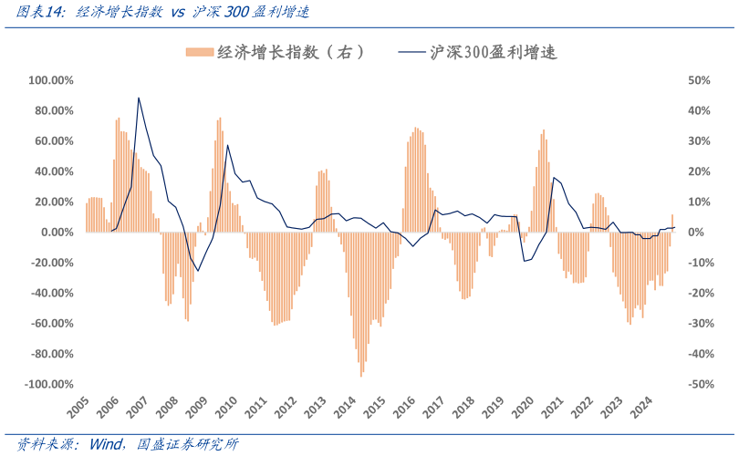 谁能回答经济增长指数 vs 沪深300盈利增速?