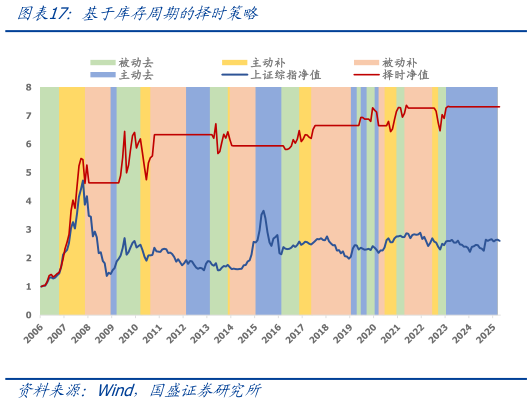 你知道基于库存周期的择时策略?