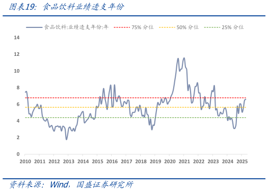 我想了解一下食品饮料业绩透支年份?