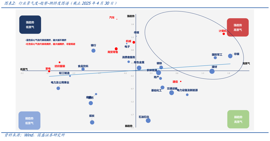 谁能回答行业景气度-趋势-拥挤度图谱(截止2025年4月30日)?