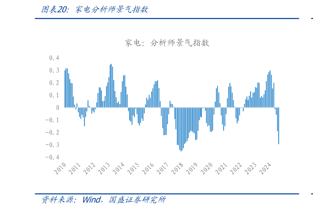 谁能回答家电分析师景气指数?
