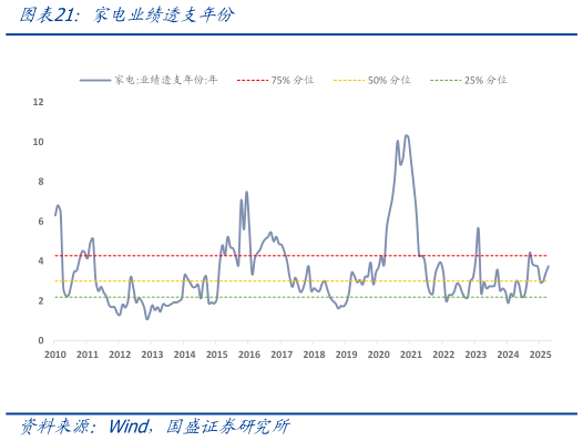 我想了解一下家电业绩透支年份?