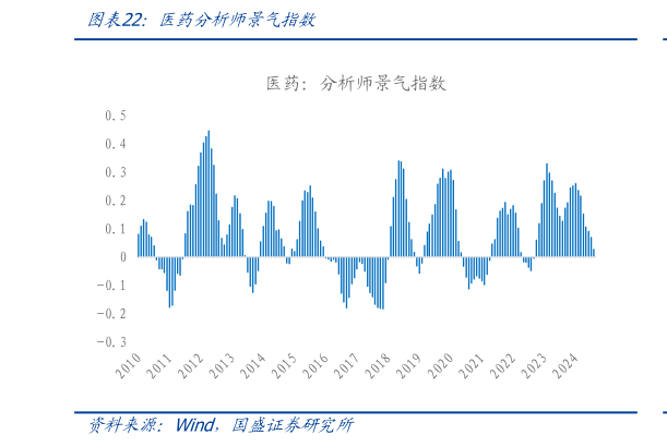 你知道医药分析师景气指数?