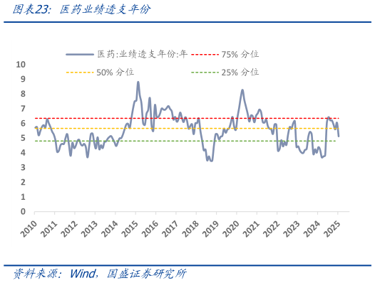 请问一下医药业绩透支年份?