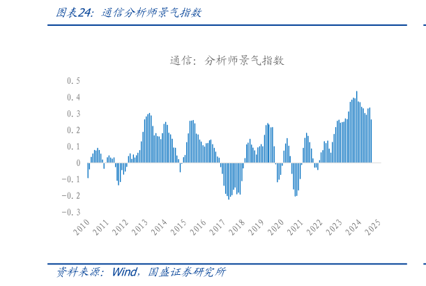 怎样理解通信分析师景气指数?