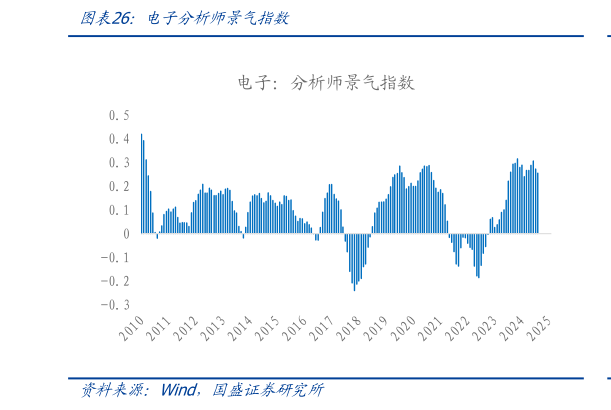 谁能回答电子分析师景气指数?