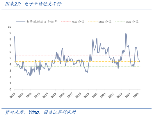 如何了解电子业绩透支年份?