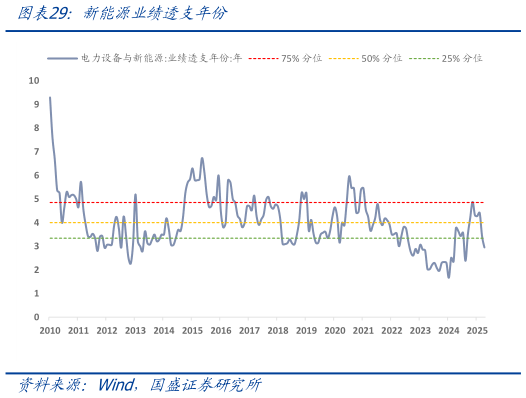 咨询大家新能源业绩透支年份?