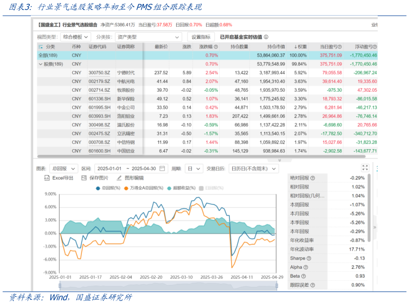 你知道行业景气选股策略年初至今PMS组合跟踪表现?