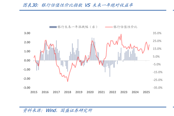 咨询下各位银行估值性价比指数 VS 未来一年绝对收益率?