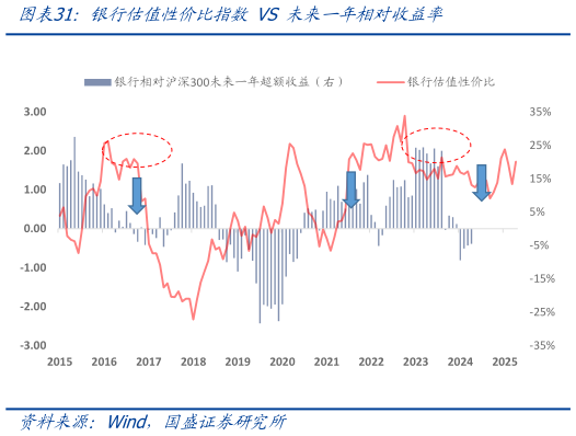 如何了解银行估值性价比指数 VS 未来一年相对收益率?