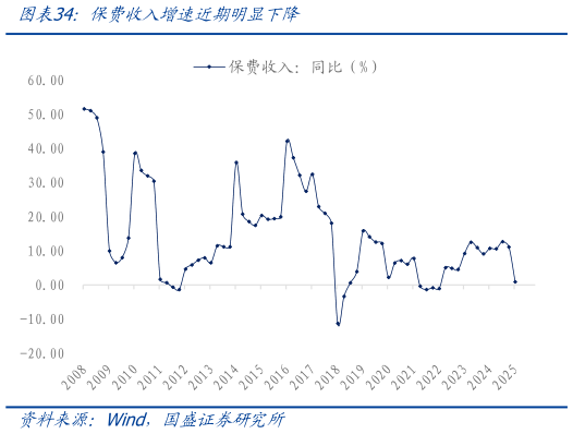请问一下保费收入增速近期明显下降?