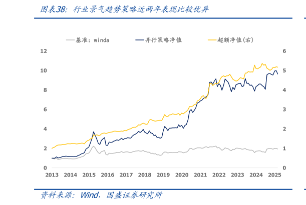 谁知道行业景气趋势策略近两年表现比较优异?