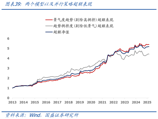 请问一下两个模型以及并行策略超额表现?