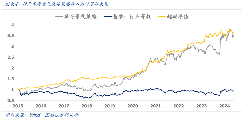 谁能回答行业库存景气反转策略样本内外跟踪表现?