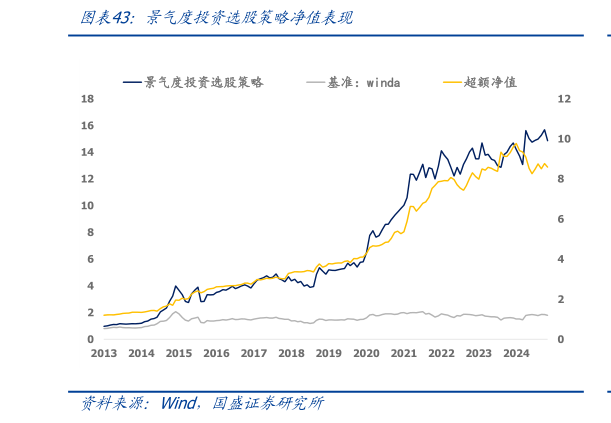 咨询下各位景气度投资选股策略净值表现?