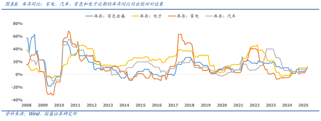 如何看待库存同比:家电、汽车、有色和电子近期的库存同比均出现回补迹象?